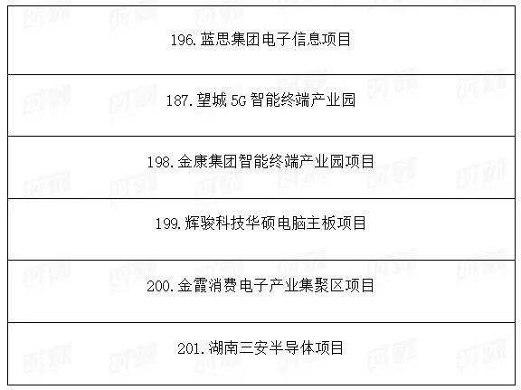 總投資1.89萬億!湖南省公布2021年重點建設(shè)項目301個! 總投資1.89萬億!湖南省公布2021年重點建設(shè)項目301個!