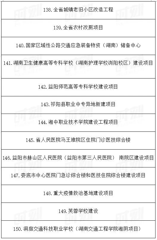 總投資1.89萬億!湖南省公布2021年重點建設(shè)項目301個! 總投資1.89萬億!湖南省公布2021年重點建設(shè)項目301個!