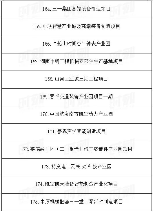 總投資1.89萬億!湖南省公布2021年重點建設(shè)項目301個! 總投資1.89萬億!湖南省公布2021年重點建設(shè)項目301個!