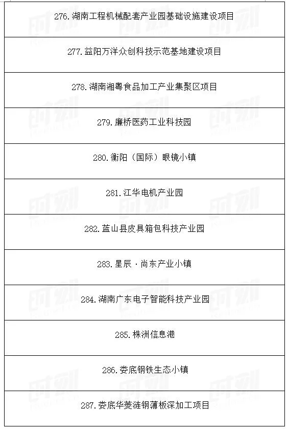 總投資1.89萬億!湖南省公布2021年重點建設(shè)項目301個! 總投資1.89萬億!湖南省公布2021年重點建設(shè)項目301個!