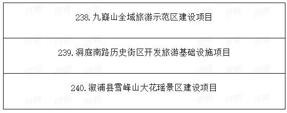 總投資1.89萬億!湖南省公布2021年重點建設(shè)項目301個! 總投資1.89萬億!湖南省公布2021年重點建設(shè)項目301個!