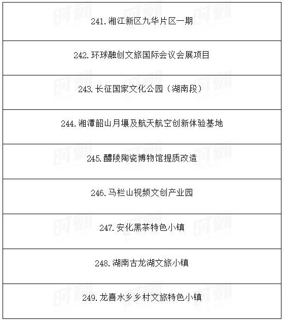 總投資1.89萬億!湖南省公布2021年重點建設(shè)項目301個! 總投資1.89萬億!湖南省公布2021年重點建設(shè)項目301個!