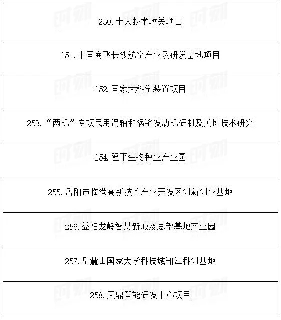 總投資1.89萬億!湖南省公布2021年重點建設(shè)項目301個! 總投資1.89萬億!湖南省公布2021年重點建設(shè)項目301個!