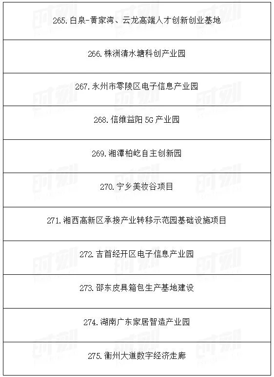 總投資1.89萬億!湖南省公布2021年重點建設(shè)項目301個! 總投資1.89萬億!湖南省公布2021年重點建設(shè)項目301個!
