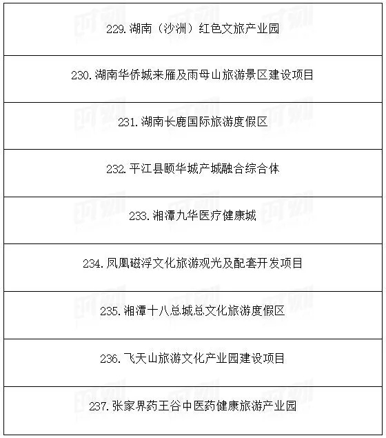 總投資1.89萬億!湖南省公布2021年重點建設(shè)項目301個! 總投資1.89萬億!湖南省公布2021年重點建設(shè)項目301個!