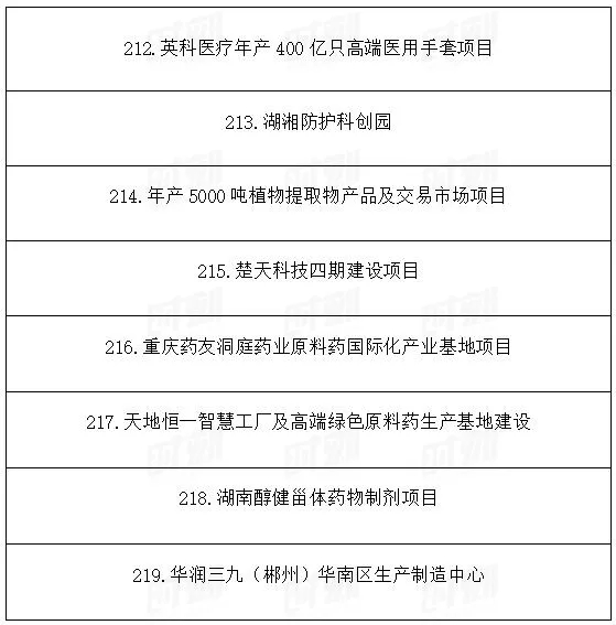 總投資1.89萬億!湖南省公布2021年重點建設(shè)項目301個! 總投資1.89萬億!湖南省公布2021年重點建設(shè)項目301個!