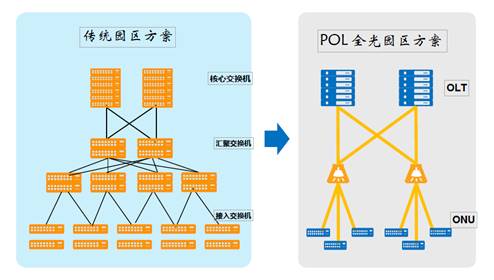 光纤熔端产品在POL中的应用 光纤熔端产品在POL中的应用