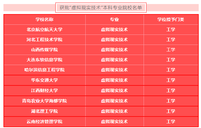 十所高校新开设【虚拟现实技术】专业，VR·AR技术未来可期