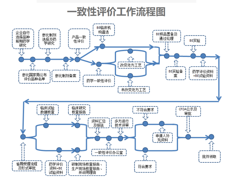 【药学研究服务】关于仿制药的一致性评价的侧重点 【药学研究服务】关于仿制药的一致性评价的侧重点