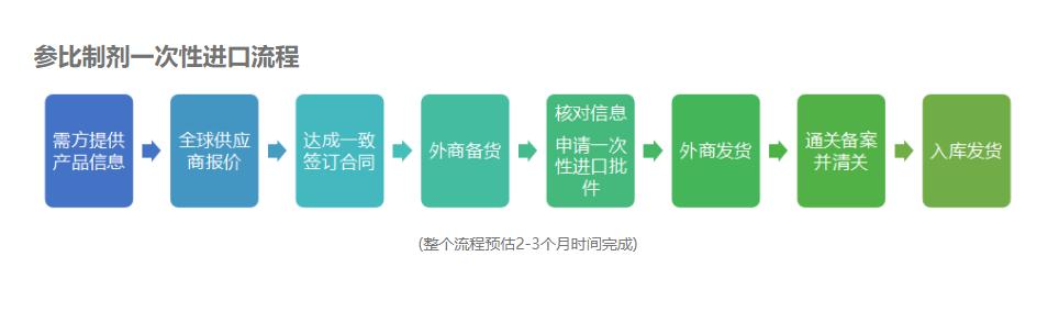 参比制剂【布立西坦片】一次性进口需要什么流程 参比制剂【布立西坦片】一次性进口需要什么流程