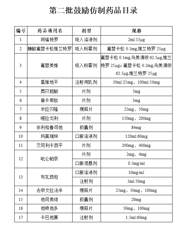 《第二批鼓励仿制药品目录》公布!!!涉及17款药 《第二批鼓励仿制药品目录》公布!!!涉及17款药