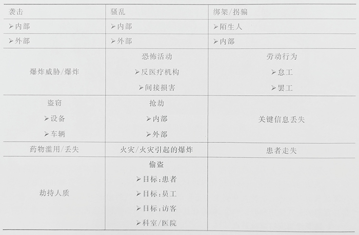 医院建筑安防系统设计 医院建筑安防系统设计