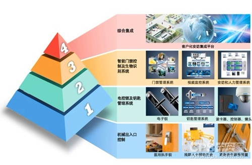 医院建筑安防系统设计 医院建筑安防系统设计