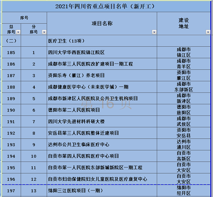 四川省政府公布:2021重大医疗建设项目名单 四川省政府公布:2021重大医疗建设项目名单