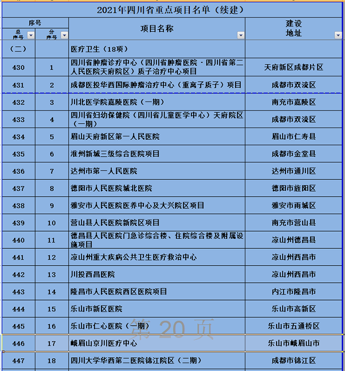 四川省政府公布:2021重大医疗建设项目名单 四川省政府公布:2021重大医疗建设项目名单