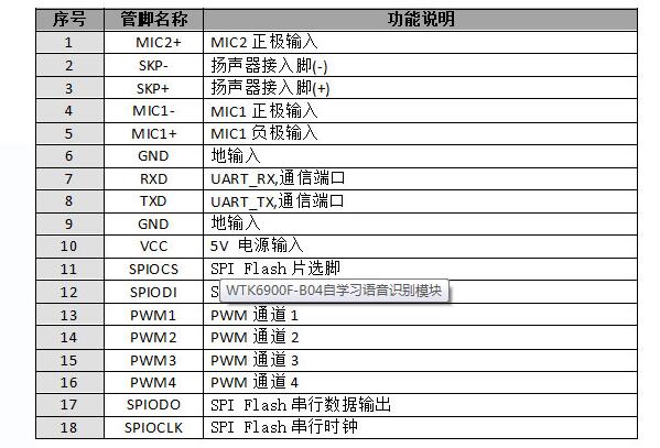 WTK6900F-B04自学习离线语音识别模块 WTK6900F-B04自学习离线语音识别模块