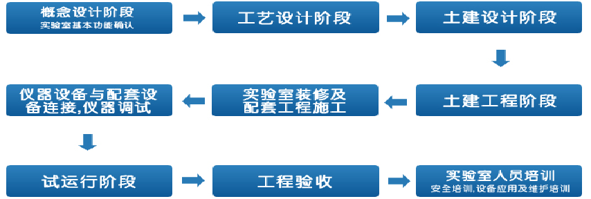 病原微生物实验室设计与建设常见问题及解决方案 病原微生物实验室设计与建设常见问题及解决方案