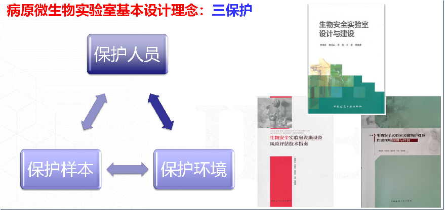 病原微生物实验室设计与建设常见问题及解决方案 病原微生物实验室设计与建设常见问题及解决方案