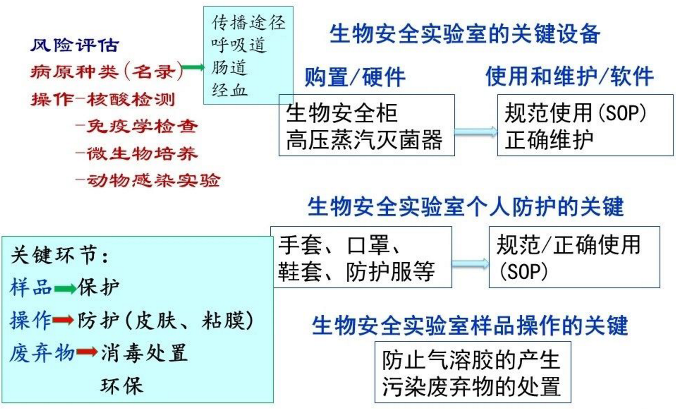 病原微生物实验室设计与建设常见问题及解决方案 病原微生物实验室设计与建设常见问题及解决方案