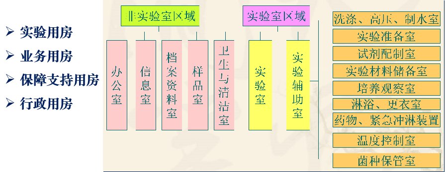 病原微生物实验室设计与建设常见问题及解决方案 病原微生物实验室设计与建设常见问题及解决方案