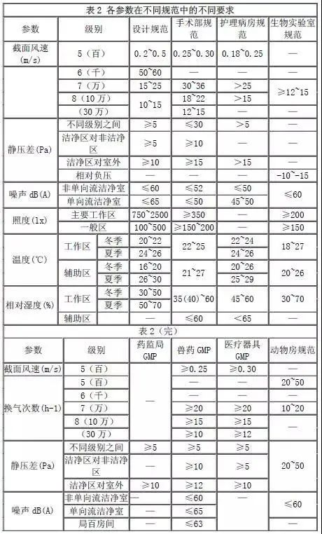 生物潔凈實驗室裝修究竟該如何布置? 生物潔凈實驗室裝修究竟該如何布置?