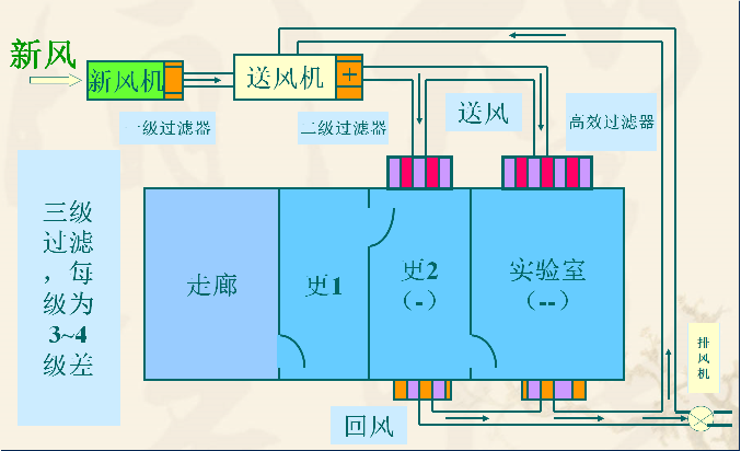 病原微生物实验室设计与建设常见问题及解决方案 病原微生物实验室设计与建设常见问题及解决方案