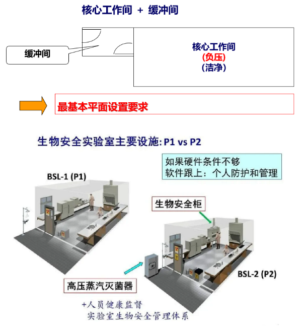 病原微生物实验室设计与建设常见问题及解决方案 病原微生物实验室设计与建设常见问题及解决方案