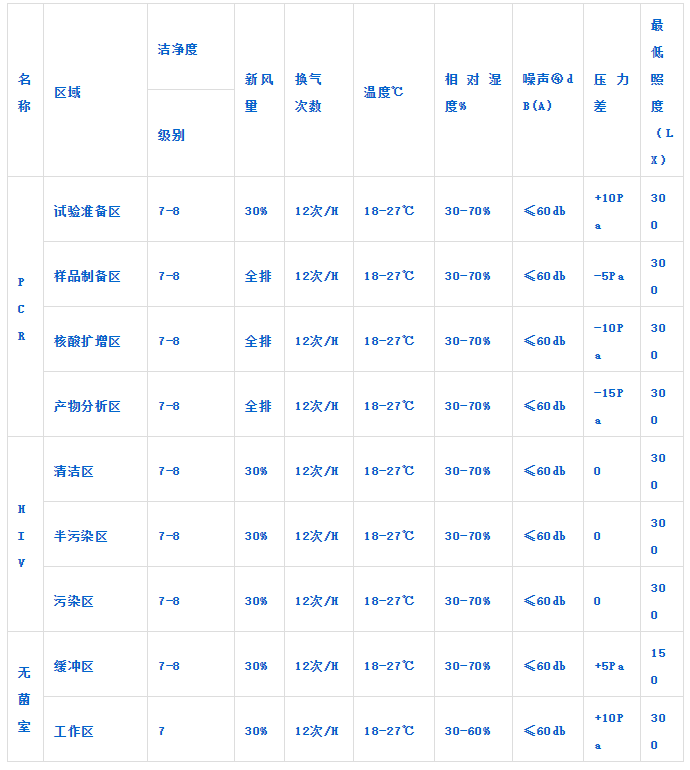 病原微生物实验室设计与建设常见问题及解决方案 病原微生物实验室设计与建设常见问题及解决方案