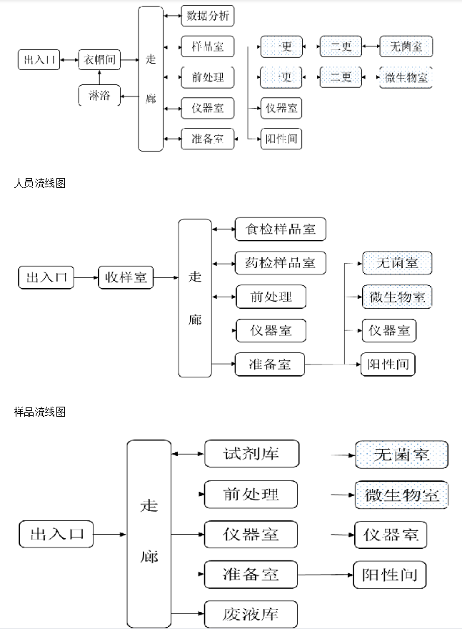 病原微生物实验室设计与建设常见问题及解决方案 病原微生物实验室设计与建设常见问题及解决方案