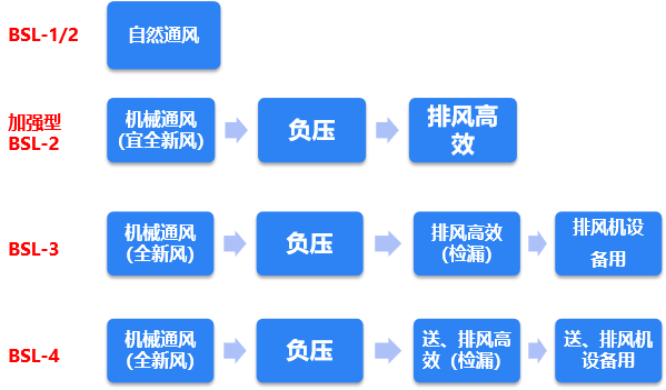 病原微生物实验室设计与建设常见问题及解决方案 病原微生物实验室设计与建设常见问题及解决方案