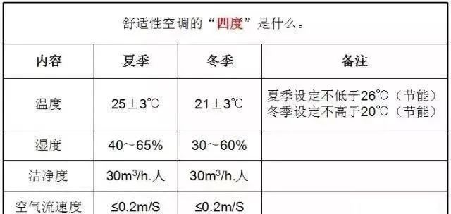 暖通空调最基础知识及负荷公式汇总 暖通空调最基础知识及负荷公式汇总