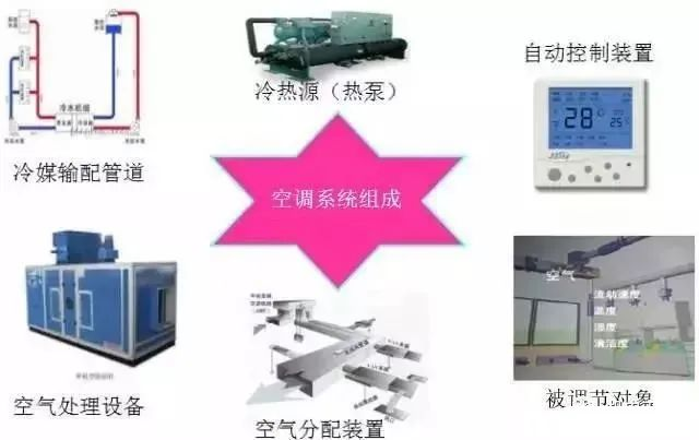 暖通空调最基础知识及负荷公式汇总 暖通空调最基础知识及负荷公式汇总