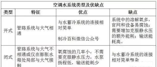 暖通空调最基础知识及负荷公式汇总 暖通空调最基础知识及负荷公式汇总
