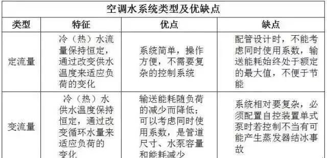 暖通空调最基础知识及负荷公式汇总 暖通空调最基础知识及负荷公式汇总