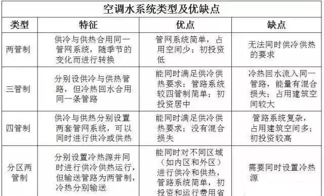 暖通空调最基础知识及负荷公式汇总 暖通空调最基础知识及负荷公式汇总