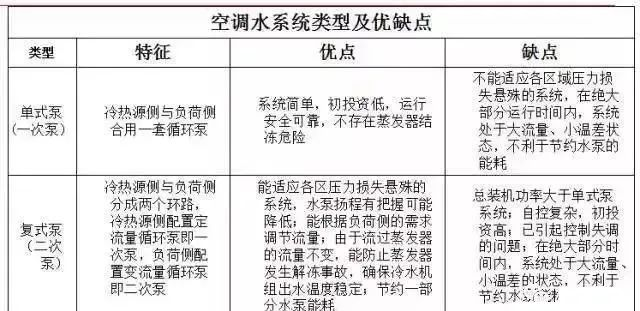 暖通空调最基础知识及负荷公式汇总 暖通空调最基础知识及负荷公式汇总