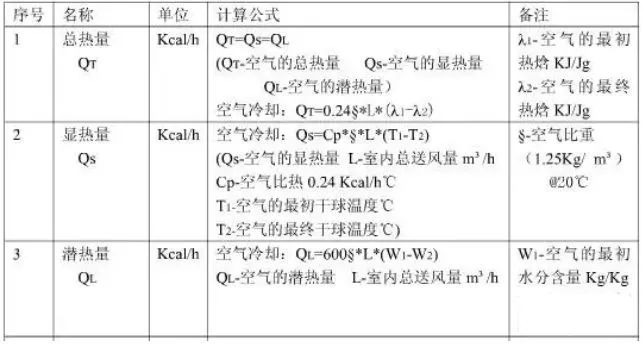 暖通空调最基础知识及负荷公式汇总 暖通空调最基础知识及负荷公式汇总