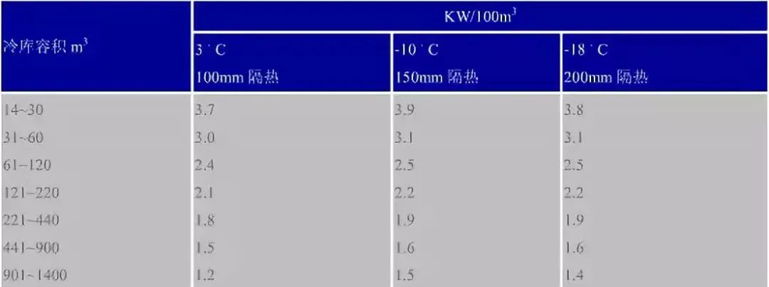 暖通空调最基础知识及负荷公式汇总 暖通空调最基础知识及负荷公式汇总