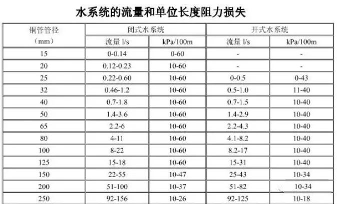 暖通空调最基础知识及负荷公式汇总 暖通空调最基础知识及负荷公式汇总