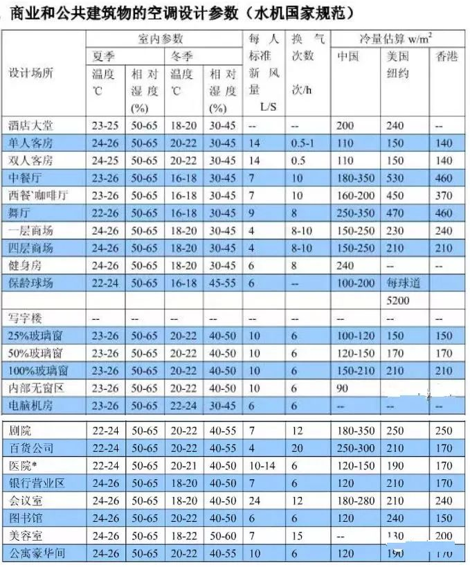 暖通空调最基础知识及负荷公式汇总 暖通空调最基础知识及负荷公式汇总