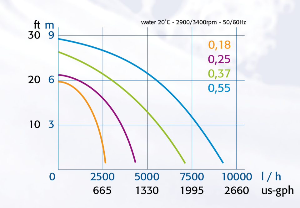 Vertical Pumps 2000 - 10000 L/H