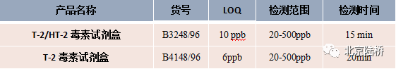 真菌毒素檢測技術——T-2毒素篇