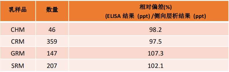 黃曲霉毒素M1定量檢測(cè)新方法 — 創(chuàng)新的對(duì)稱型側(cè)向?qū)游鱿到y(tǒng)