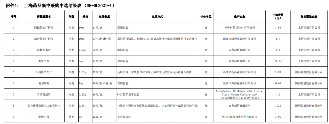上海“4+7”品种再集采 齐鲁、京新等企业中标 上海“4+7”品种再集采 齐鲁、京新等企业中标