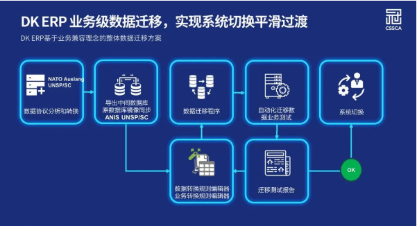 冠群信息当康ERP完整业务迁移方案，推动我国制造业数字化转型升级！