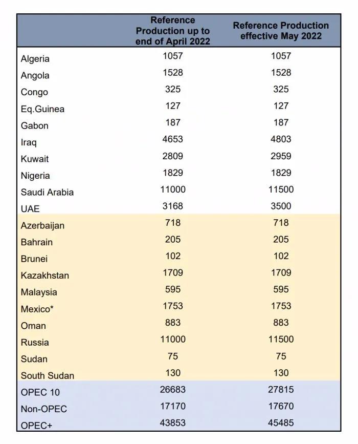 重磅突发!OPEC+达成增产协议!油价是否能转势? 重磅突发!OPEC+达成增产协议!油价是否能转势?