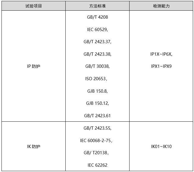 防護等級