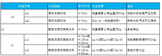 环境适应性与可靠性(连载)-机械活性物质类试验 环境适应性与可靠性(连载)-机械活性物质类试验