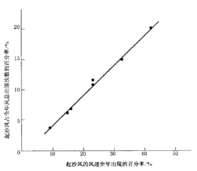环境适应性与可靠性(连载)-环境条件分类、自然环境条件、降水和风、尘、沙、盐雾 环境适应性与可靠性(连载)-环境条件分类、自然环境条件、降水和风、尘、沙、盐雾