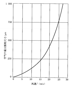 环境适应性与可靠性(连载)-环境条件分类、自然环境条件、降水和风、尘、沙、盐雾 环境适应性与可靠性(连载)-环境条件分类、自然环境条件、降水和风、尘、沙、盐雾